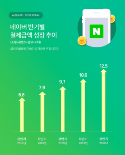 올해 상반기 네이버를 통한 결제 금액이 12조5000억 원을 기록했다. 사진=뉴시스