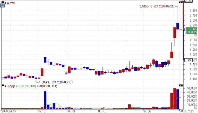 뉴보텍은 21일 코스닥 시장에서 상장 주식수 대비 거래량이 가장 많은 종목이었다. 이날 뉴보텍은 1.62% 하락한 2125원을 장을 마감했다.자료=NH투자증권 HTS
