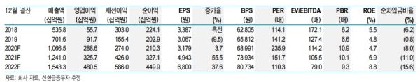 삼성바이오로직스 실적추정현황, 자료=신한금융투자