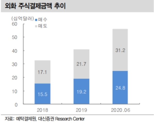 외화주식(해외주식) 결제금액 추이, 자료=대신증권