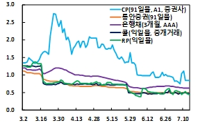 주요 단기시장금리 주이. 사진=한국은행