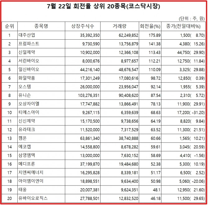 22일 코스닥 시장 거래량 회전률 상위종목  자료=한국거래소