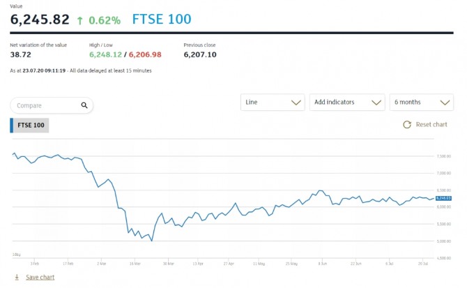 영국 FTSE 100 지수는 전 거래일 대비 0.62% 상승한 6245.82에 거래되고 있다. 자료=런던 증권거래소