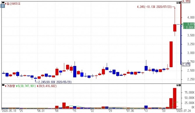 일신바이오는 23일 코스닥 시장에서 상장주식수 대비 거래량이 가장 많았으며, 14.74% 상승한 3815원에 장을 마감했다.  자료=NH투자증권 HTS