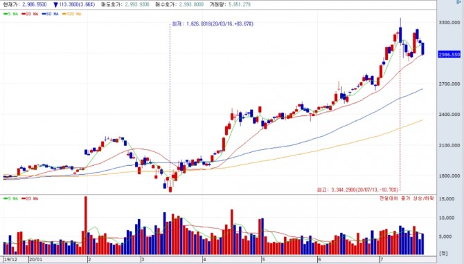 23일(현지시각) 뉴욕증권시장에서 아마존은 전일대비 3.66% 하락한 2986.55로 장을 마감했다. 자료=NH투자증권 HTS