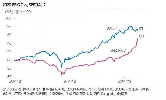 삼성증권은 25일 BBIG 7 보완재로 제시했던 'SPECIAL 7' 일부 종목을 포함한 주간 추천종목을 발표했다. 자료=삼성증권