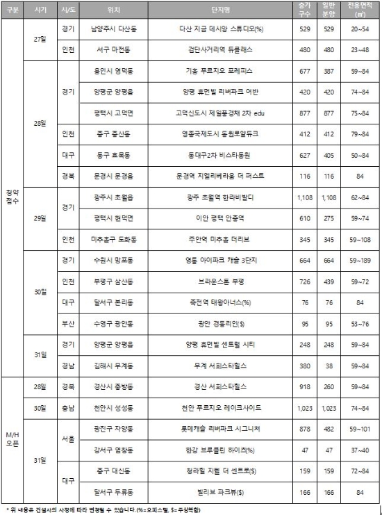 7월 다섯째주 분양캘린더. 자료=리얼투데이