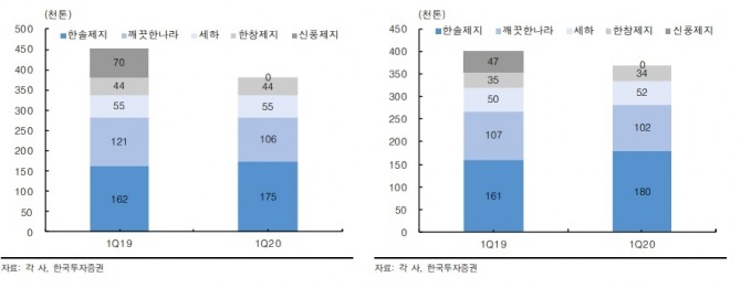 주요 제지사 산업용지 캐파와 생산량. 사진=한국투자증권