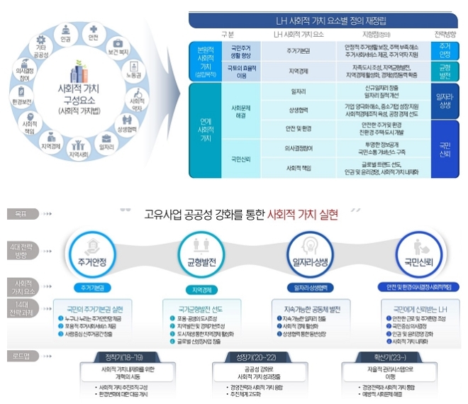 한국토지주택공사(LH) '2020년 사회적 가치 추진계획' 개요도. 사진=LH 