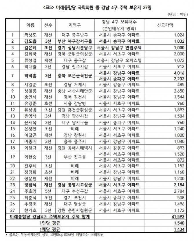 자료=경실련