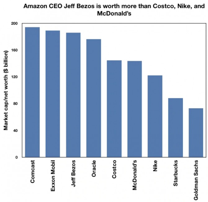 제프 베조스 아마존 CEO의 자산과 미국 주요 대기업의 시가총액 비교. 사진=비즈니스인사이더