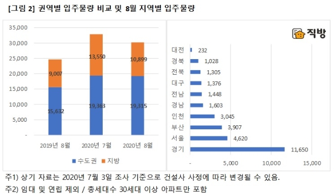 전국 아파트 입주물량 권역별 비교. 자료=직방  