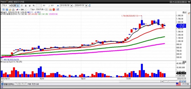 테슬라 일간차트. (7월 29일) 자료=이베스트투자증권 HTS