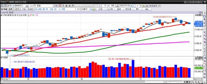나스닥 종합지수 일간차트. (7월 29일) 자료=이베스트투자증권 HTS
