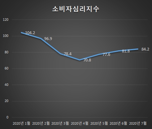 연초 3개월간 하락하던 소비자심리지수(CCSI)가 반등해 3개월 연속 상승하고 있다. 자료=한국은행