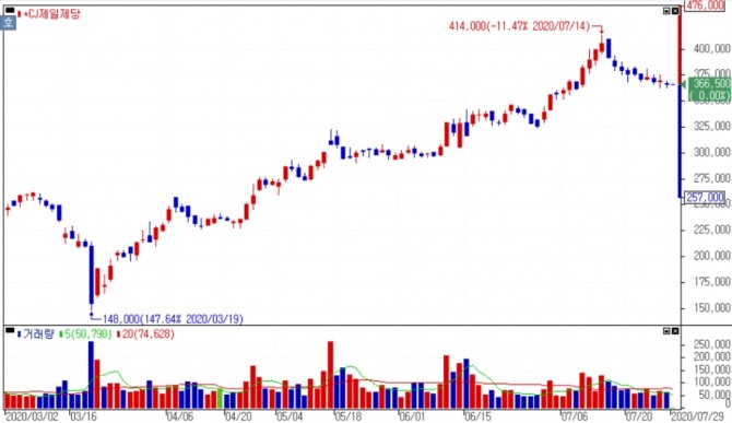 CJ제일제당은 3월 최저점 대비 136.5% 상승했다. 자료=NH투자증권 HTS