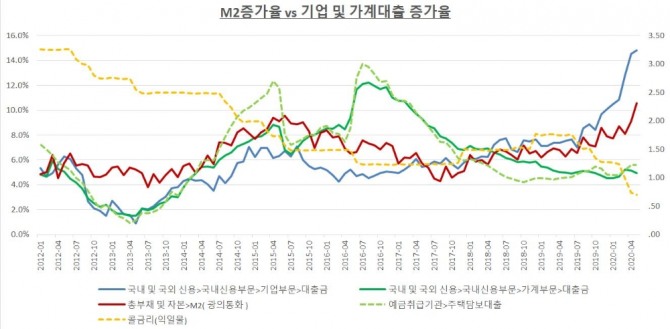 통화량 및 기업·가계 대출 증가율 추이(2012∼2020년) 자료=한국은행 제공./연합뉴스
