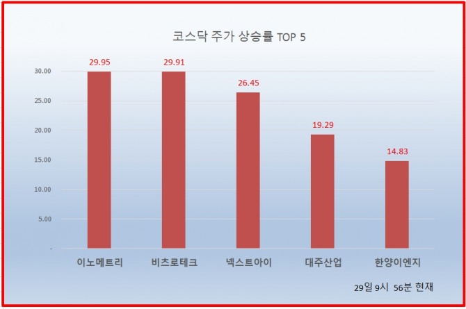 29일 증권시장에서 코스닥 지수는 소폭 하락세를 보이고 있는 가운데 이노메트리와 비츠로테크가 상한가를 기록하고 있다.  자료=한국거래소