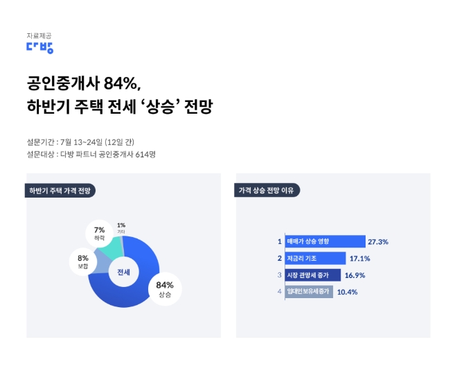 하반기 주택 전세가격 전망 그래프. 자료=스테이션3 