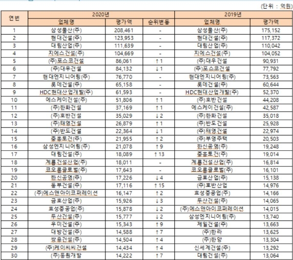 2020 시공능력평가 상위 30개사 현황. 자료= 국토교통부