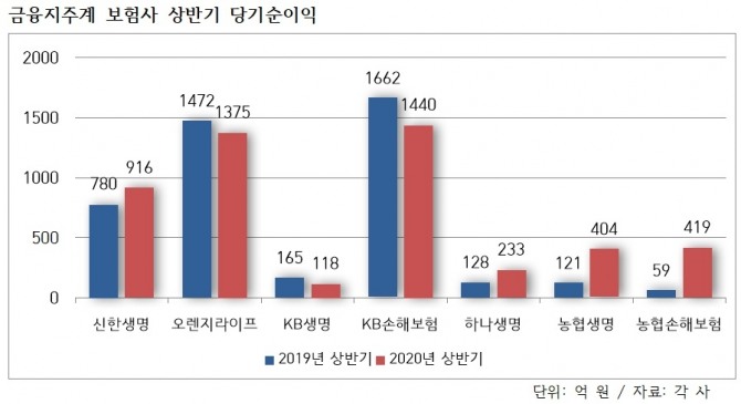 금융지주계 보험사 상반기 당기순이익.