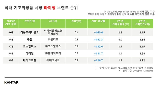 글로벌 마케팅 리서치 기업 ‘칸타(KANTAR)’는 29일 급성장 국내 화장품 브랜드 순위를 발표했다. 표=칸타