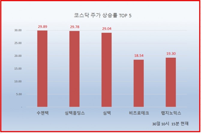 30일 증권시장에서 코스닥 지수는 소폭 상승세를 보이고 있는 가운데 진단 관련주 씨젠과 실적 호조를 보인 심텍홀딩스가 상한가를 기록하고 있다. 자료=한국거래소