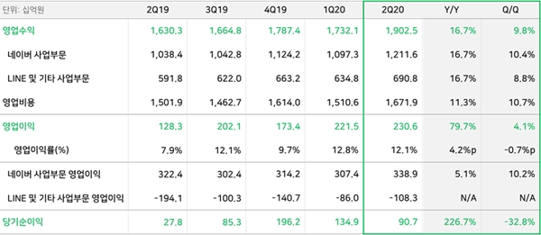 네이버 2분기 실적. 자료=네이버