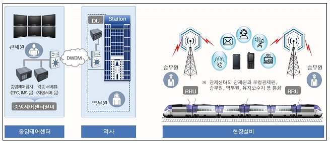 한국철도시설공단의 철도통합무선망 'LTE-R' 개념도. 사진=한국철도시설공단 
