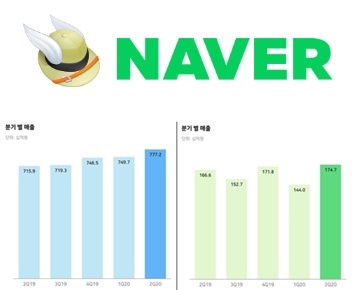네이버 2020년 2분기 비즈니스 플랫폼(왼쪽)과 광고 사업 분기별 매출 추이. 자료=네이버