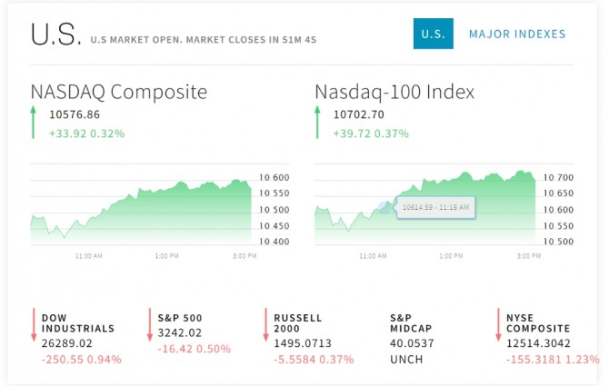 미국 뉴욕증시 나스닥 다우지수 실시간 시세 