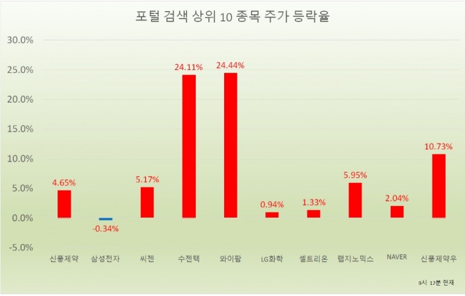 31일 증권시장에서 신풍제약, 씨젠, 수젠텍, 쎌트리온, 랩지노믹스 등 바이오 관련주에 투자자들의 관심이 몰리고 있는 것으로 나타났다.  자료=한국거래소