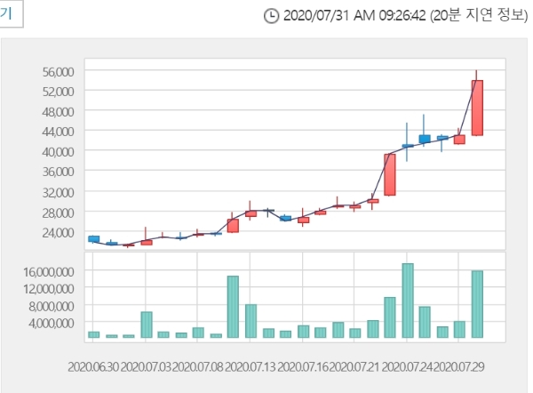 랩지노믹스 주가는 31일 오전 9시 19분 현재 전거래일 대비 3.90% 오른 5만5900원에 거래되고 있다. 자료=한국거래소