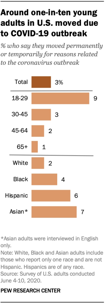 코로나 사태 중 미국의 젊은 성인 거의 10명 가운데 한명꼴로 이사했음을 보여주는 여론조사 결과. 사진=퓨리서치센터
