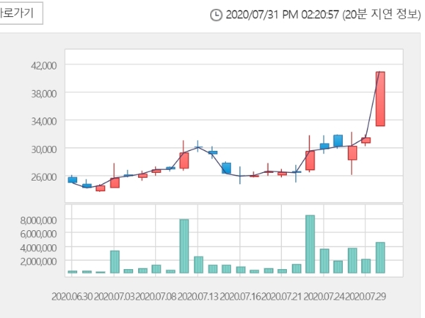 수젠텍이 27일 20% 넘게 급등하며 이틀째 상한가에 도전하고 있다. 자료=한국거래소