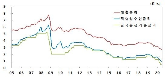 2005년 이후 수신 및 대출 금리 (사진=한국은행)