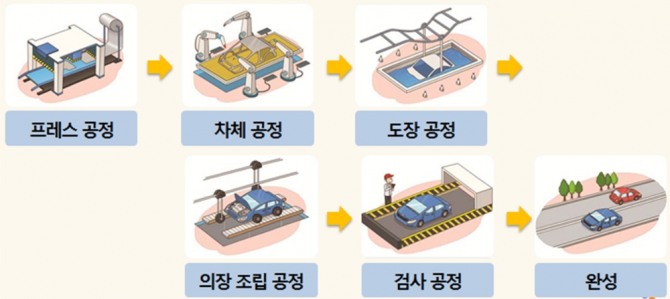 자동차 생산제조 공정