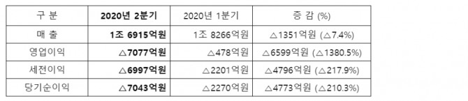 삼성중공업이 2분기 영업손실 7077억 원을 기록했다. 사진=삼성중공업