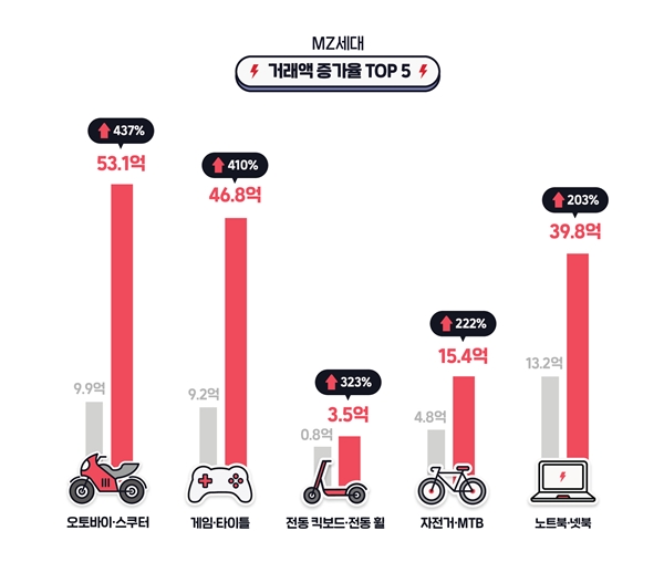 번개장터 추산 MZ세대 거래액 증가율 톱 5.