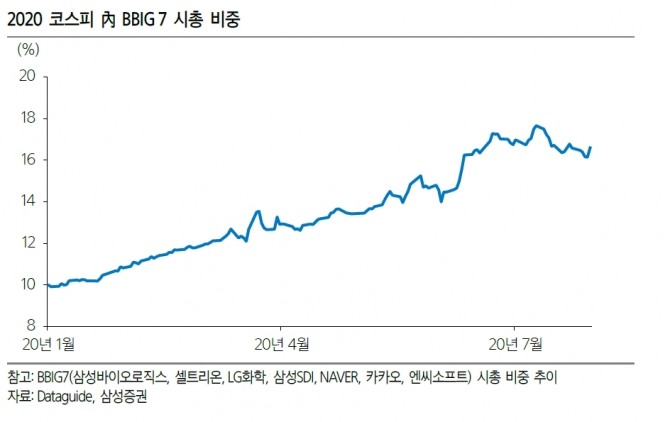 2020 코스피 시가총액에서 BBIG 7 주도주이 비중  자료=삼성증권