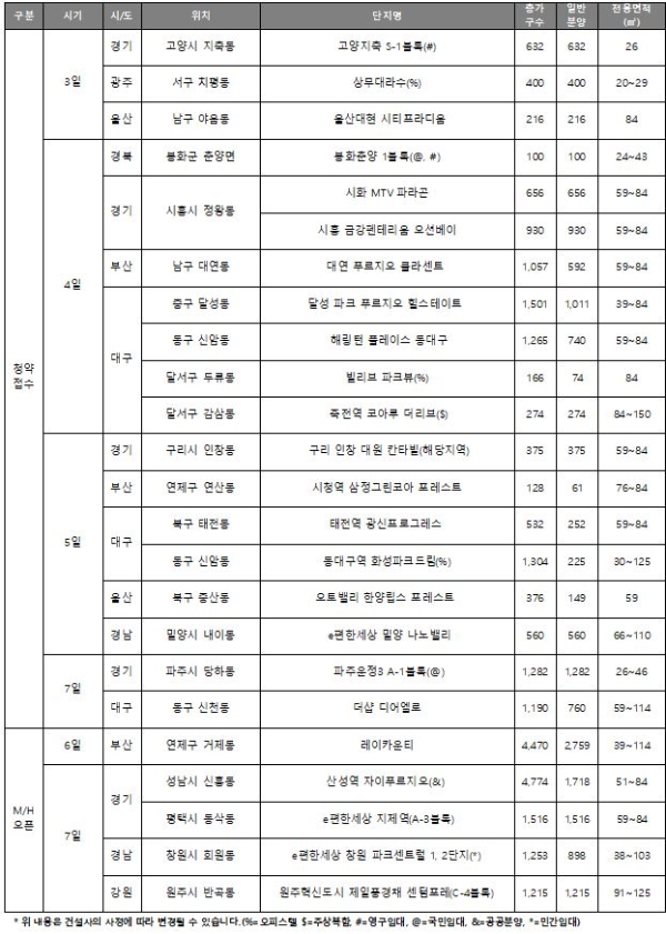 8월 첫째 주 분양캘린더. 자료=리얼투데이