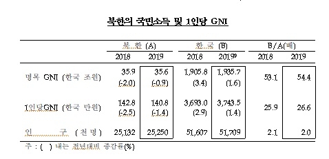 남북한 국민소득과 1인당 국민소득 비교. 사진=한국은행