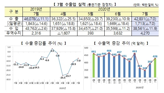 7월 수출입 실적. 사진=산업통상자원부