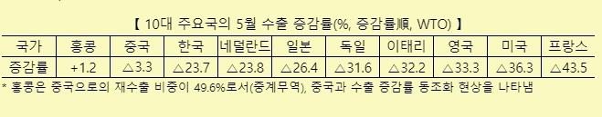 10대 주요국 5월 수출증감률. 사진=산업통산자원부