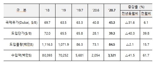 원유도입 단가와 물량. 사진=산업통상자원부