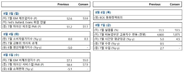 주요 경제지표발표 일정, 자료=NH투자증권