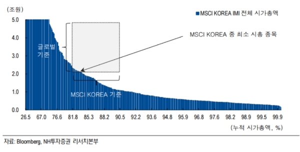 MSCI KOREA 중 최소시총종목 추정치,  2조1000억~2조2000억 원, 자료=NH투자증권