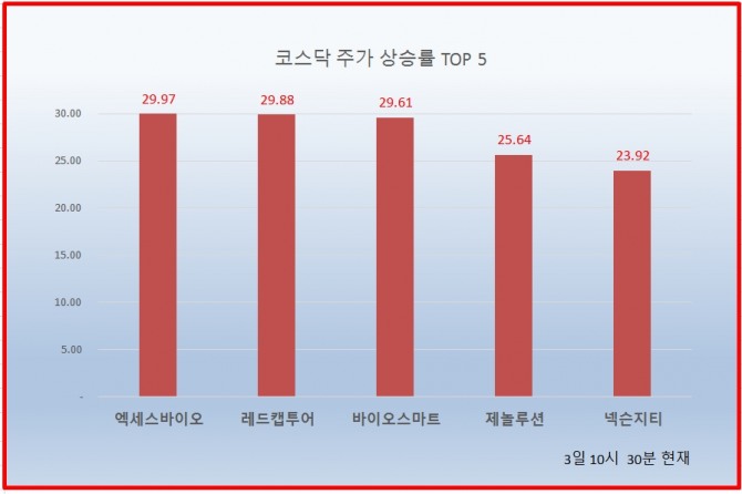 3일 코스닥 시장에서 엑세스바이오, 레드캡투어, 바이오스마트 등이 상한가를 기록하고 있다.  자료=한국거래소