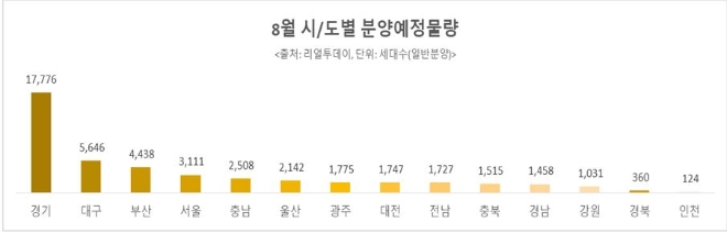 8월 시/도별 분양 예정물량. 자료=리얼투데이