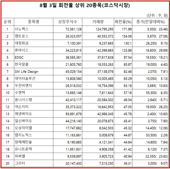  3일 코스닥 시장에서는 시노펙스가 대량 거래를 수반하며 가파른 상승세로 장을 마감했다.  자료=한국거래소